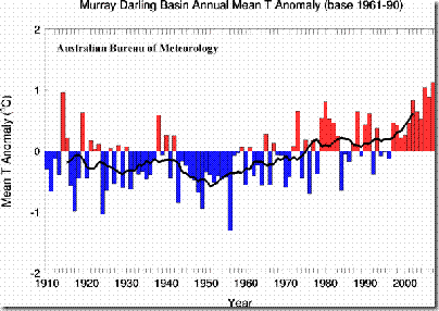 Murray Darling Basin Temperature