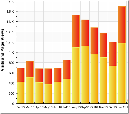 Stats Jan 20112