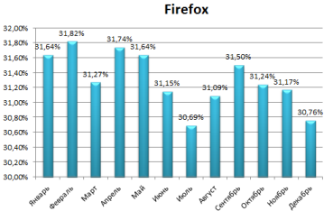 Статистика Firefox