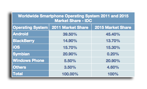 [IDC Worldwide Smartphone OS Market Share 2015[7].png]