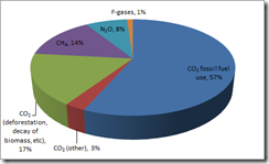 Global Anthropogenic Greenhouse Gas Emissions in 2004.