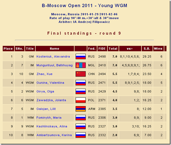Final Standings - B - Moscow Open 2011 - Young WGM