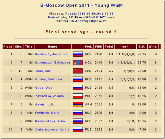 Final Standings - B - Moscow Open 2011 - Young WGM Final Standings - B - Moscow Open 2011 - Young WGM