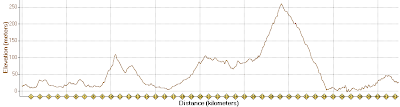 Red Hill Marathon Profile - Click to Enlarge