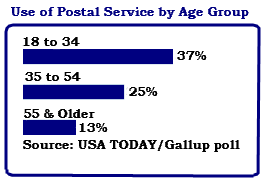 [USPS_UsageByAge_Gallup2010[3].png]