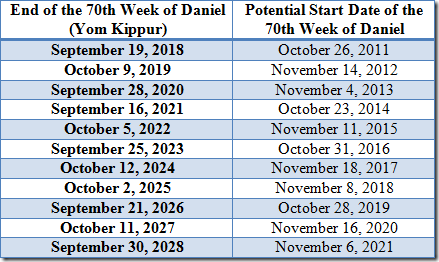 Potential Start Dates