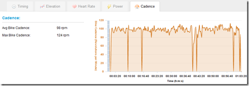 Garmin 310XT Cadence Graph on Garmin Connect