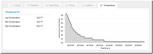 Edge 500 Temperature Graph