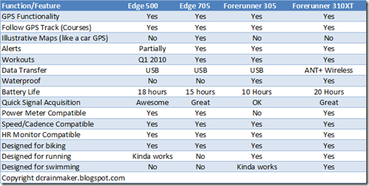 Edge 500 Feature Comparison Chart with 305, 310XT and 705