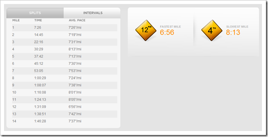 Nike+ GPS Website Run Review Lap/Splits Nike+ GPS Website Run Review Lap/Splits