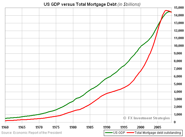 [US-GDP-versus-MortgageDebt[3].png]
