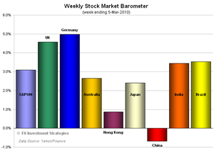 Stocks-2010-0305