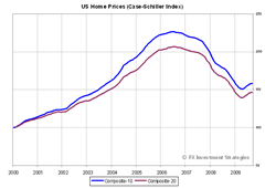 US Home Prices
