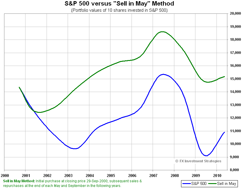 [SPX-Sell_in_May-2000[3].png]