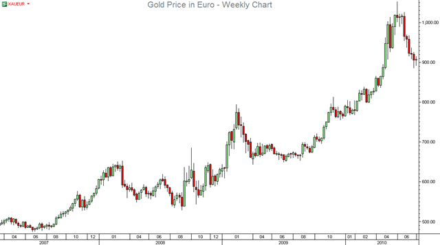 Gold-Euro