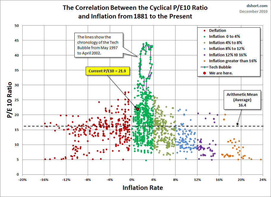 [PE10-inflation-correlation-colors[3].gif]