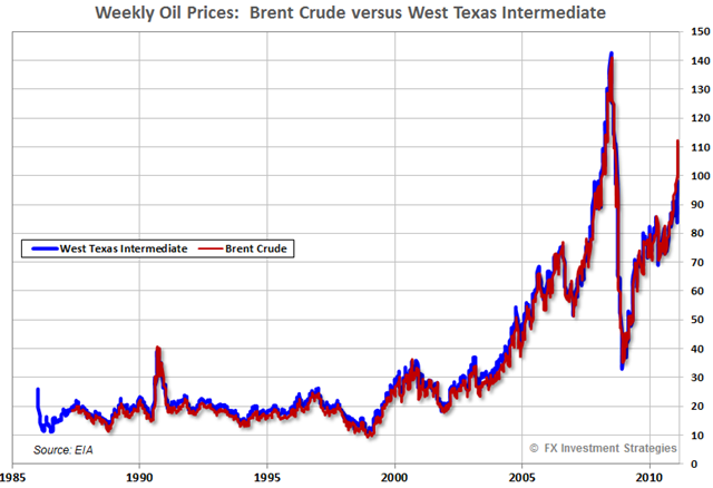 Oil-Brent-WTIC