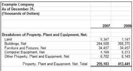 A breakdown of Property, Plant and Equipment, Net.