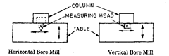 Types of CMMs.