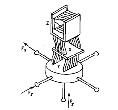 Fig. 17.20. Displacement of parallelogram when probing.
