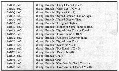 Conditional Branch Instructions