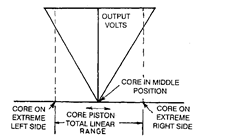 Absolute value of output voltage of LVDT.