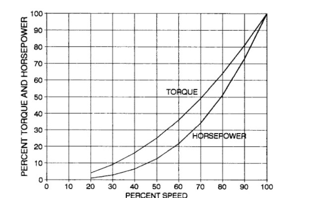  Load characteristics for variable-torque loads.