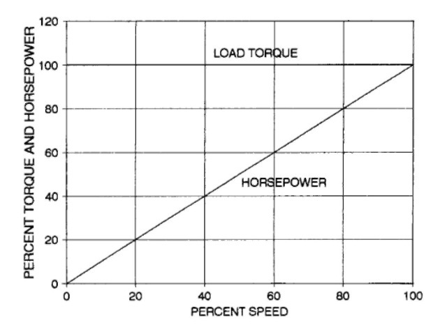 Load characteristics for constant-torque loads.