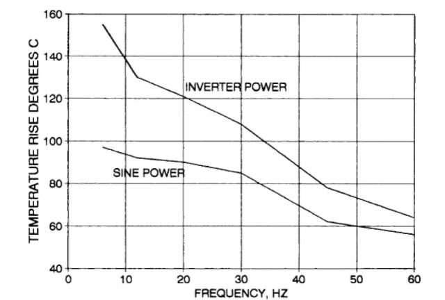 Temperature rise for a 5-hp, 1800-rpm open motor operating on a sine-wave power source versus an inverter power source 