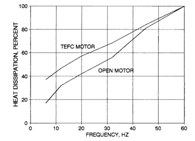 Relative heat-dissipation ability as a function of motor frequency (speed).