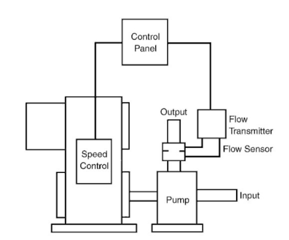 Output flow control of a mechanical adjustable-speed system.