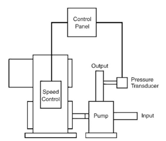 Line pressure control of a mechanical adjustable-speed system.