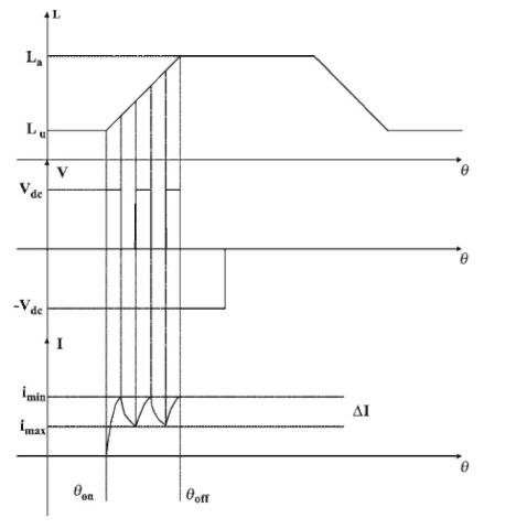 Phase inductance, voltage, and current for the unipolar switching.