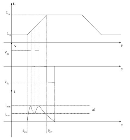 Phase inductance, voltage, and current for Miller converter.