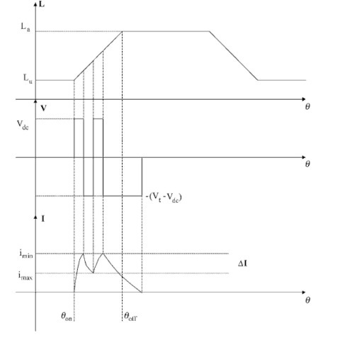 Phase inductance, voltage, and current for C-dump converter Phase inductance, voltage, and current for C-dump converter