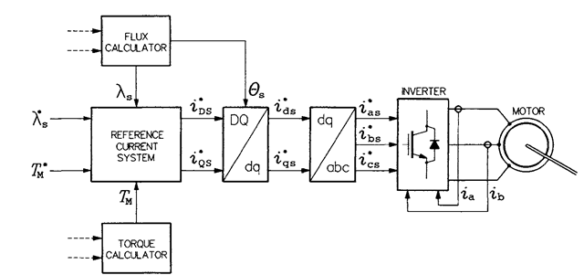 Block diagram of the ASD with stator flux orientation.