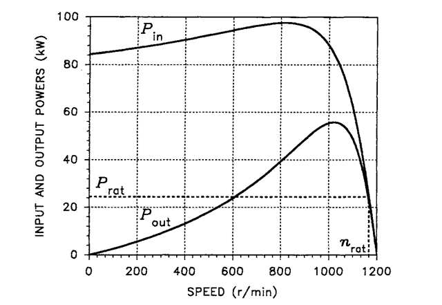 Input power and output power versus speed of the example motor.