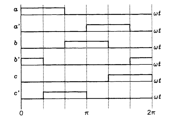 Switching variables in the current source inverter in the square-wave operation mode.
