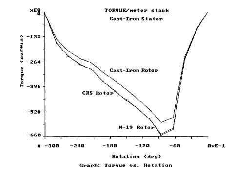 Torque versus rotation for cast-iron stator with various rotor materials.
