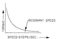 Speed-torque curve of step motor.