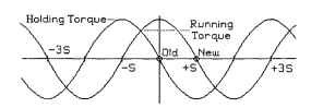 Holding-torque curves showing maximum torque when moved S rad.