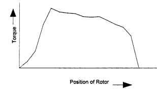 Torque versus rotor position: one phase on. Torque versus rotor position: one phase on.
