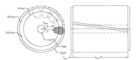 Rotor skew. Rotor skew.