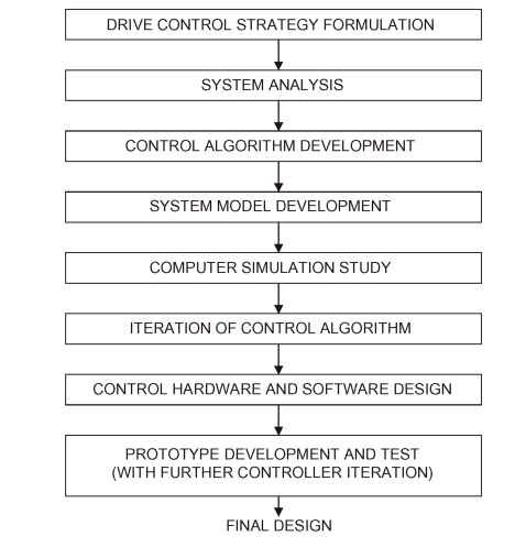 Flowchart for prototype ac drive control development with a simulation study.