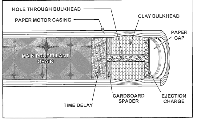 In an end burner, the beginning of the time delay is located at the forward end of the propellant grain.