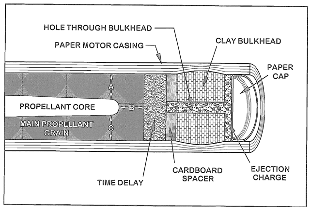 In a core burner, the beginning of the time delay is located at a distance ahead of the core equal to the propellants thickness between the front edge of the core and the casing wall. Distances A. B. and C should all be the same.