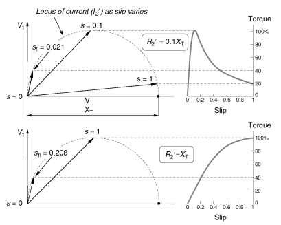  Predicted current locus (circle diagram) and torque-speed curves for the two induction motors discussed in Section 7.8.2, based on the approximate equivalent circuit