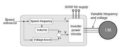 Schematic diagram of open-loop inverter-fed induction motor speed controlled drive