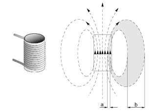Multi-turn cylindrical coil and pattern of magnetic flux produced by current in the coil. 