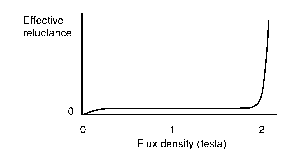  Sketch showing how the effective reluctance of iron increases rapidly as the flux density approaches saturation vanishingly small cross-section, which we know from experience is not the case. In fact there is a limit, though not a very sharply denied one.